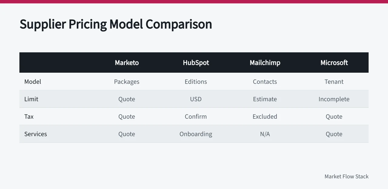 Table comparing four marketing automation suppliers' pricing models and limits (Normalising marketing automation pricing before any supplier comparison means anything)