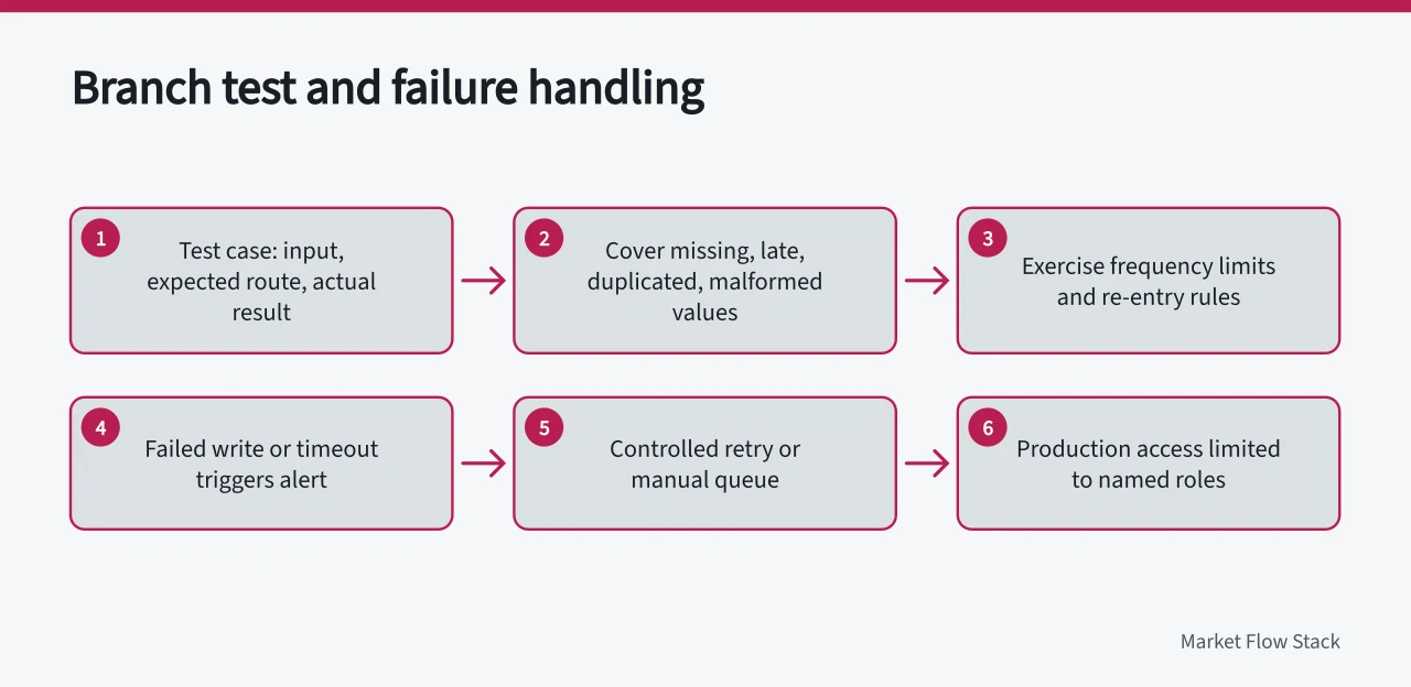 Flow of branch testing and failure handling in marketing automation (A marketing automation quality checklist covering audience logic, permissions and recovery)