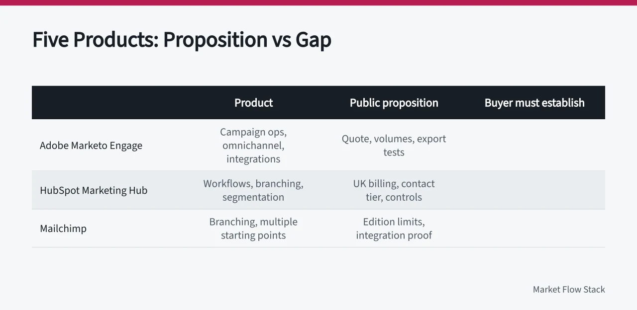 Comparison table of five marketing automation products and buyer gaps (Choosing marketing automation tools with the operating problem defined before the demo)