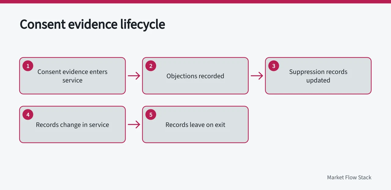 Flow of consent, objection and suppression records through the service (Marketing automation vendor due diligence, from corporate identity to exit evidence)
